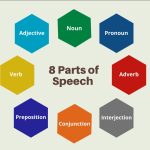 The 8 Parts of Speech: Easy Examples