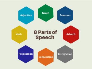 The 8 Parts of Speech: Easy Examples