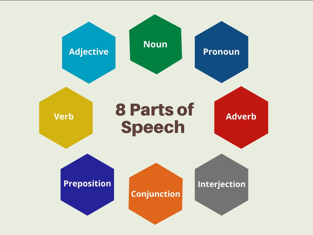 The 8 Parts of Speech: Easy Examples